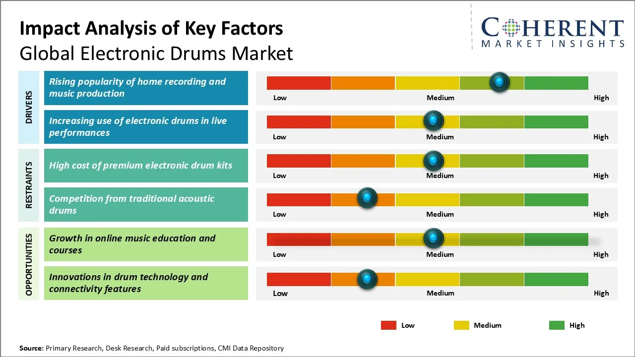 Electronic Drums Market Key Factors